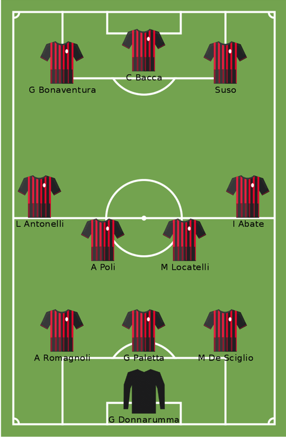 Milan (3-4-3): Donnarumma; Romagnoli, Paletta, De Sciglio; Antonelli, Poli, Locatelli, Abate; Bonaventura; Bacca; Suso.