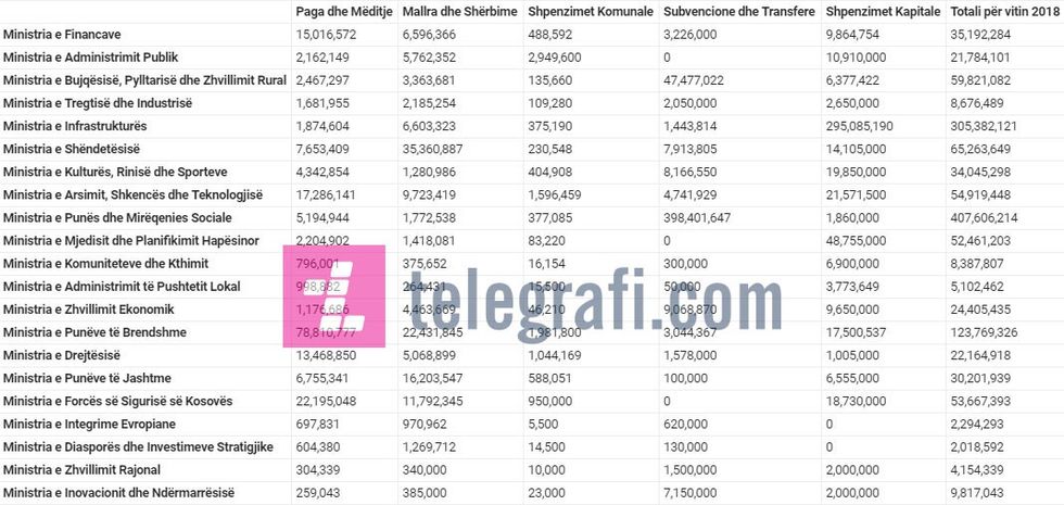 ministrite telegrafi