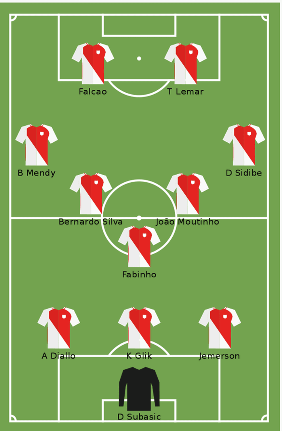 Monaco (3-5-2): Subasic; Diallo, Glik, Jemerson; Mendy, Silva, Fabinho, Moutinho, Sidibe; Falco, Lemar.