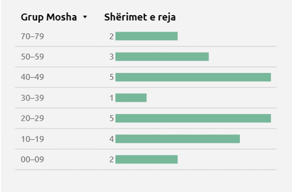 mosha e te sheruarve