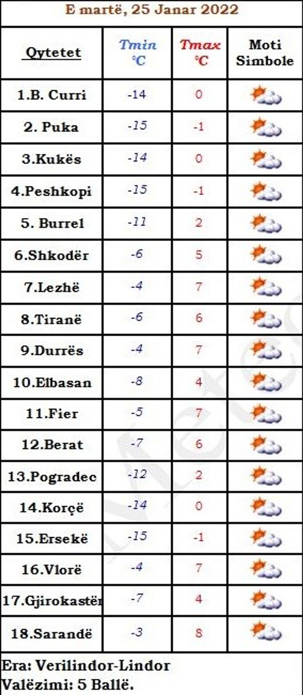 moti shqiperi janar2022
