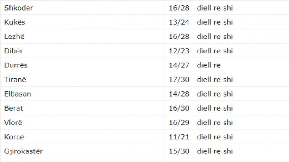 moti shqiperi qytetet