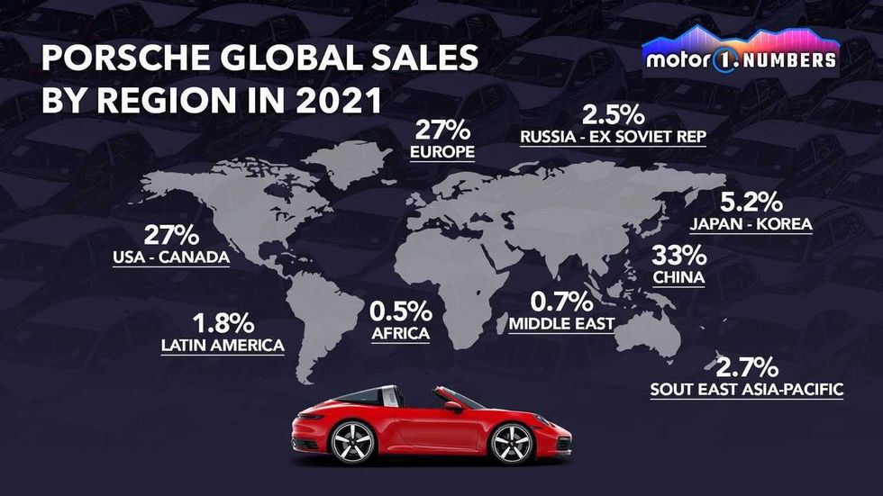 motor1 numbers porsche