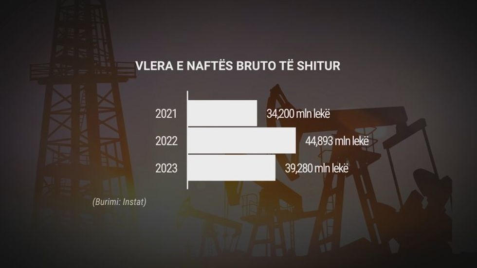 Naftë kemi, por nuk e përpunojmë dot! Nga nëntoka shqiptare
