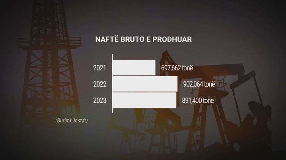 Naftë kemi, por nuk e përpunojmë dot! Nga nëntoka shqiptare