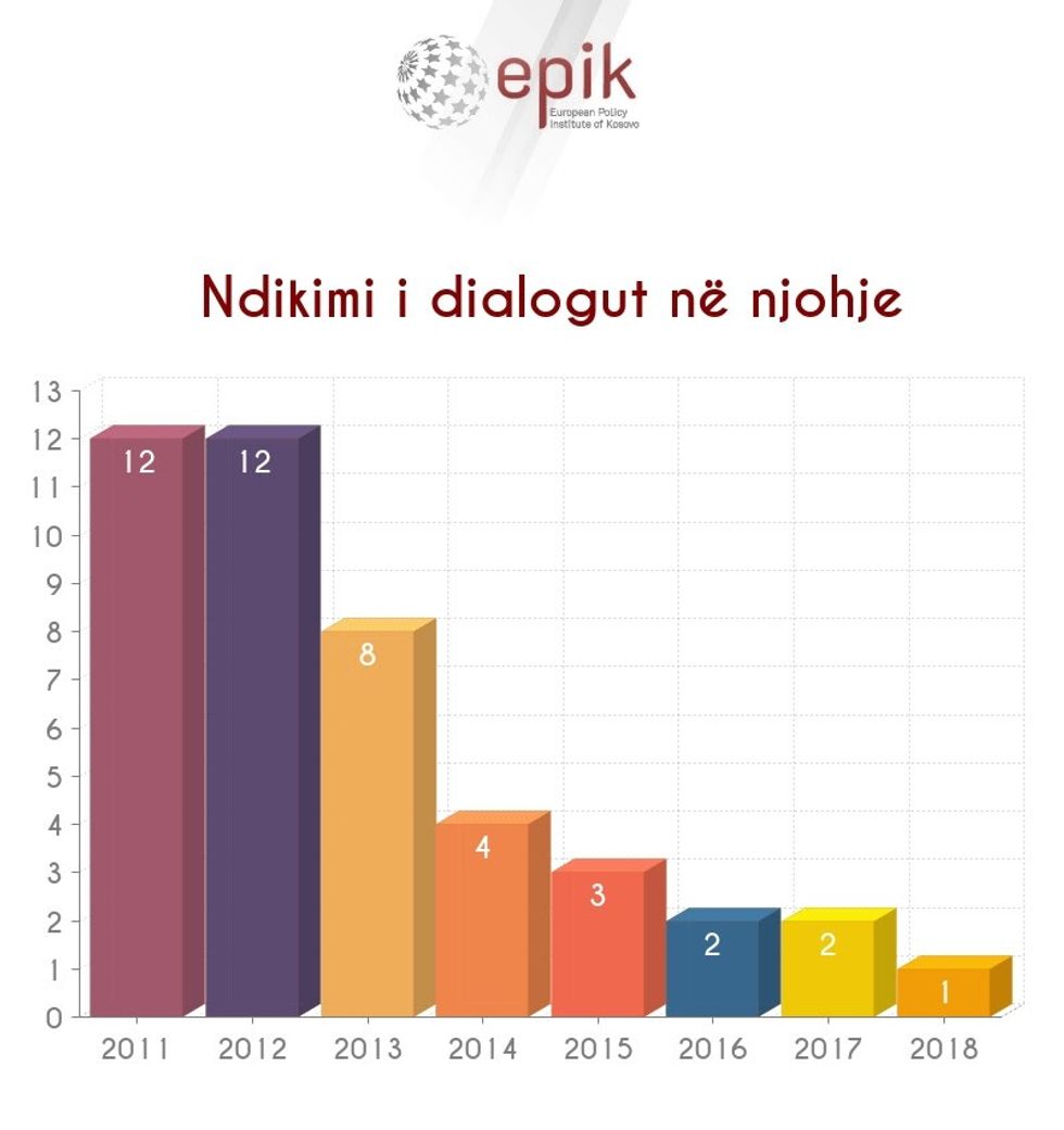 ndikimi i dialogut