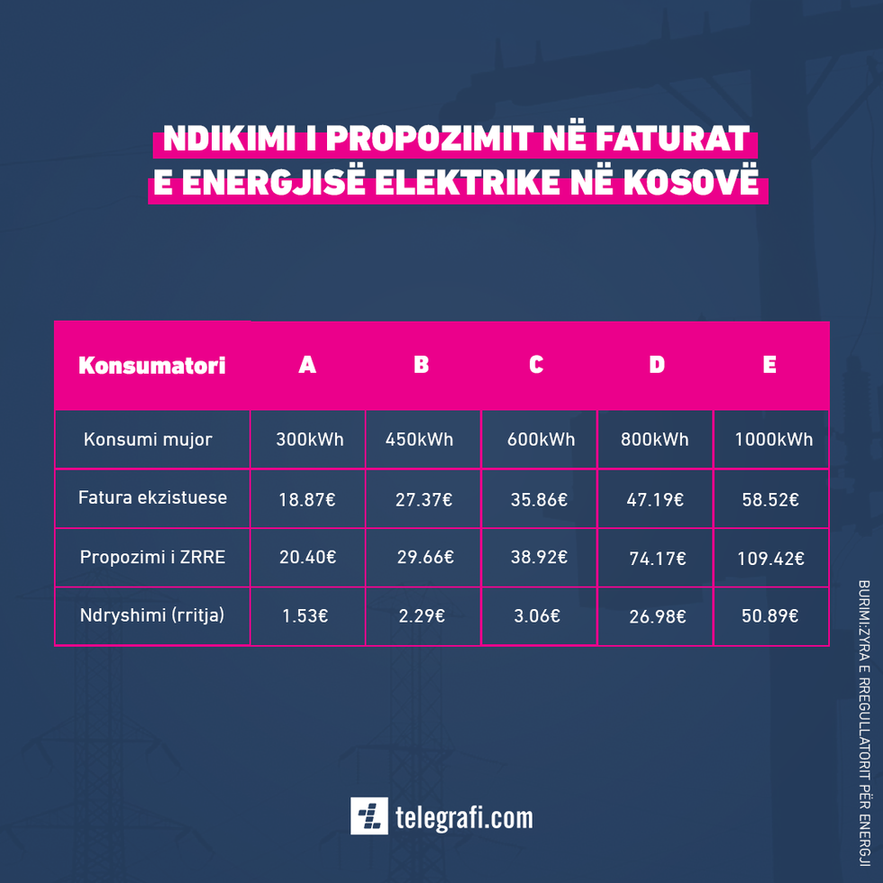 Ndikimi i propozimit ne faturat e energjise