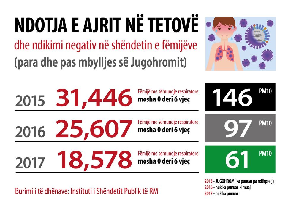ndotja dhe sëmundjet e fëmijëve