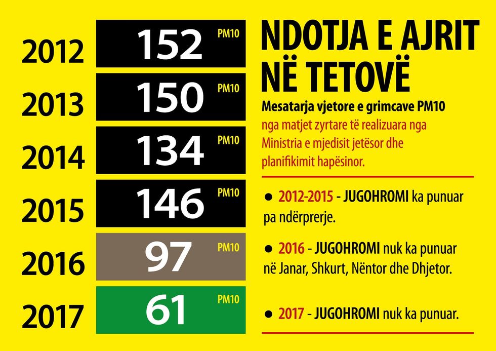 ndotja në Tetovë 2012 2017