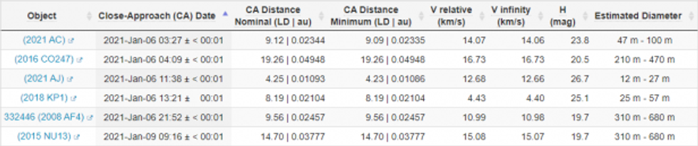 neo earth close approaches 1