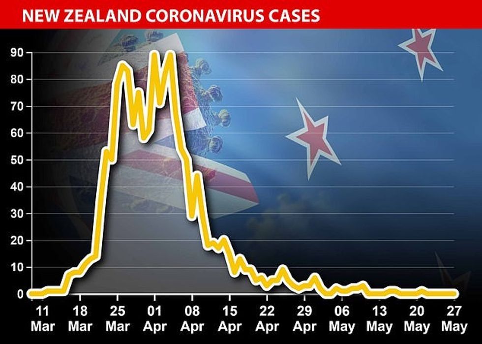 New Zealand's tally of coronavirus cases has fallen to a virtual standstill, with no new cases discovered in the last five days and only three since May 11