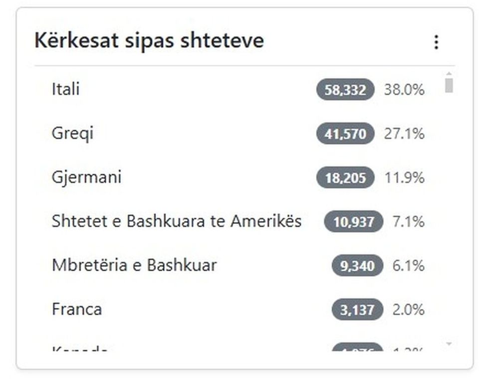Nga Palestina, Bangladeshi dhe Mongolia, kërkesat e pazakonta të