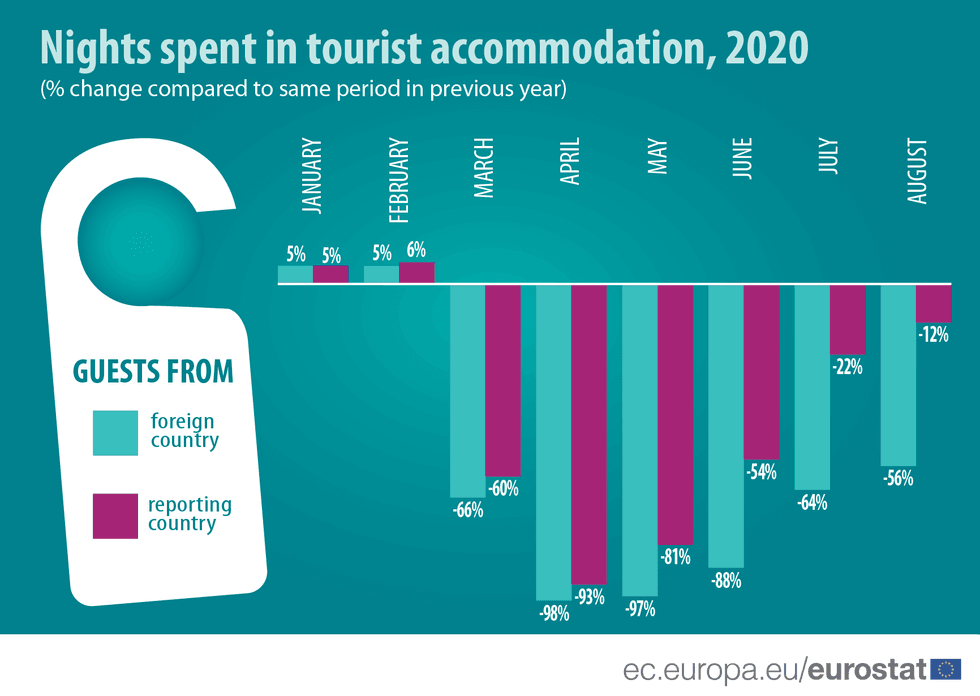Nights accomodation foreign and reporting countries 2020