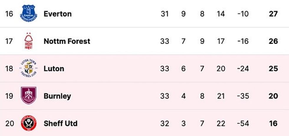 Një betejë tashmë e tensionuar e rënies në Premier League mund të zvarritet përtej sezonit me afatin përfundimtar për një vendim mbi apelimin e Evertonit jo deri më 24 maj.