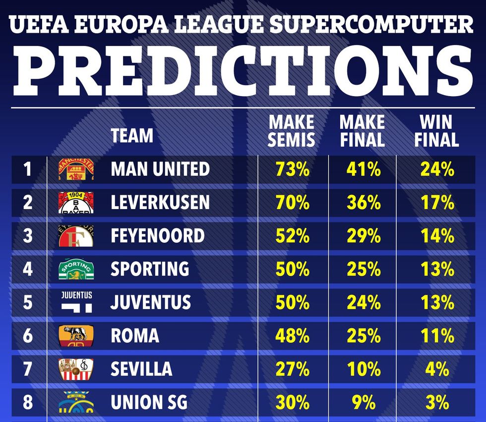 Një superkompjuter i ka dhënë Manchester United shanset më të mira për të fituar Ligën e Evropës