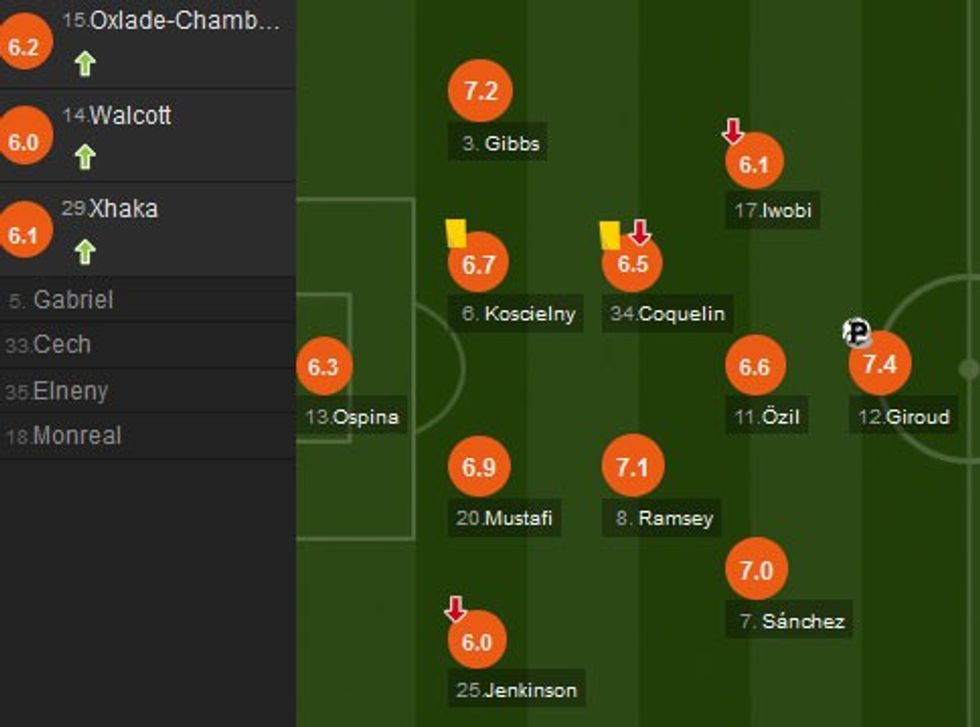 Notat e lojtarëve të Arsenalit