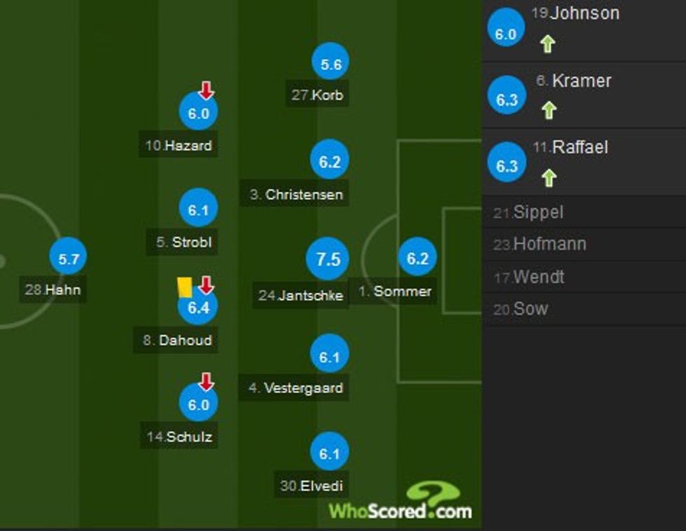 Notat e lojtarëve të Borussia Moenchengladbachut