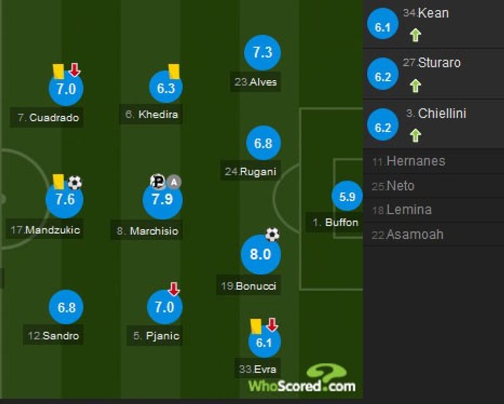 Notat e lojtarëve të Juventusit