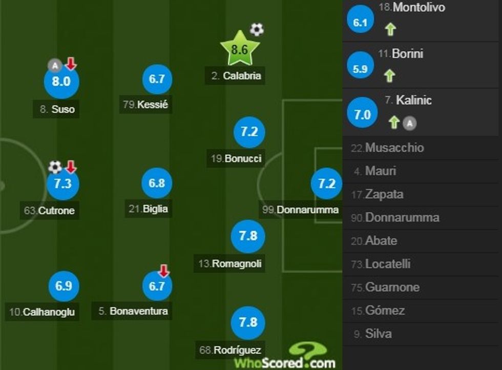 Notat e lojtarëve të Milanit