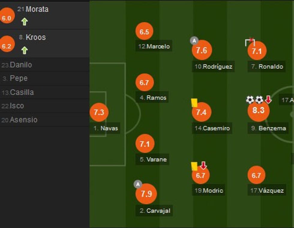 Notat e lojtarëve të Real Madridit