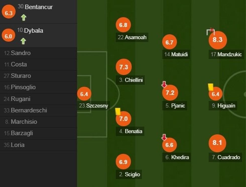 Notat e lojtarve te Juves ndaj Interit