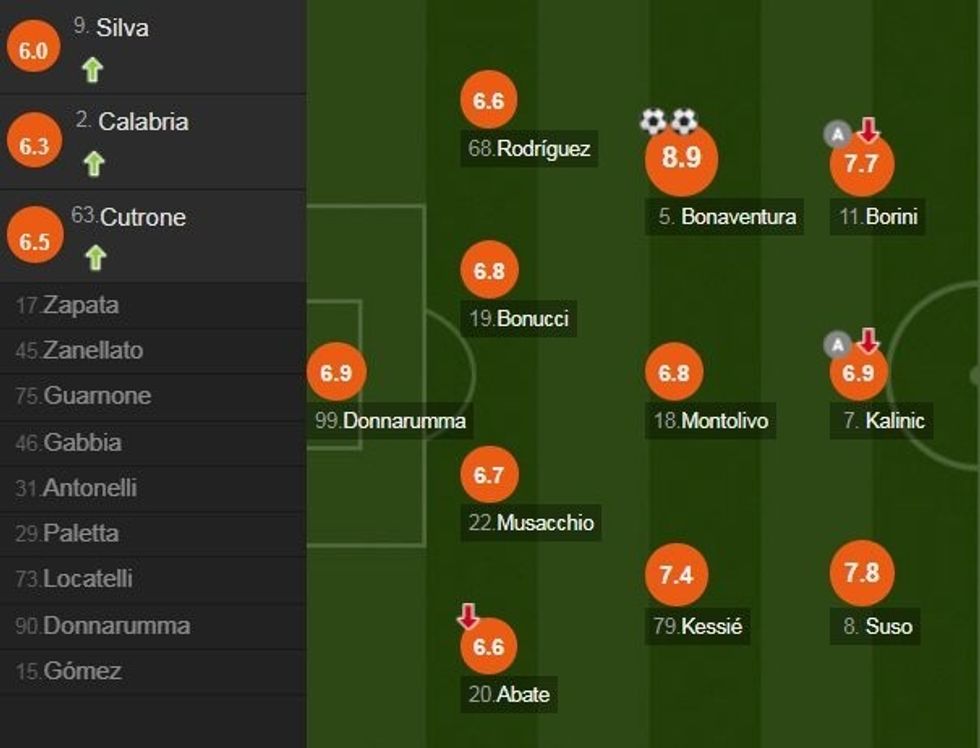 Notat e Milanit ndaj Bolognas