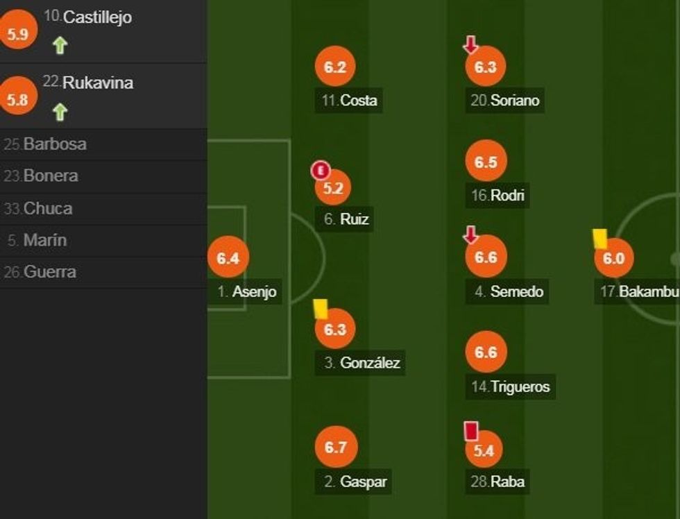 Notat e Villarrealit ndaj Barces