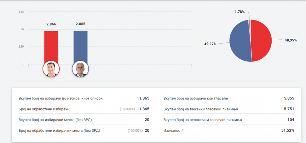 novo sello rezultatet