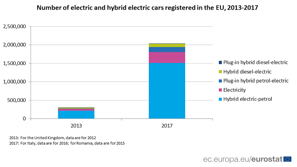 Number of electric cars 2013 and 2017