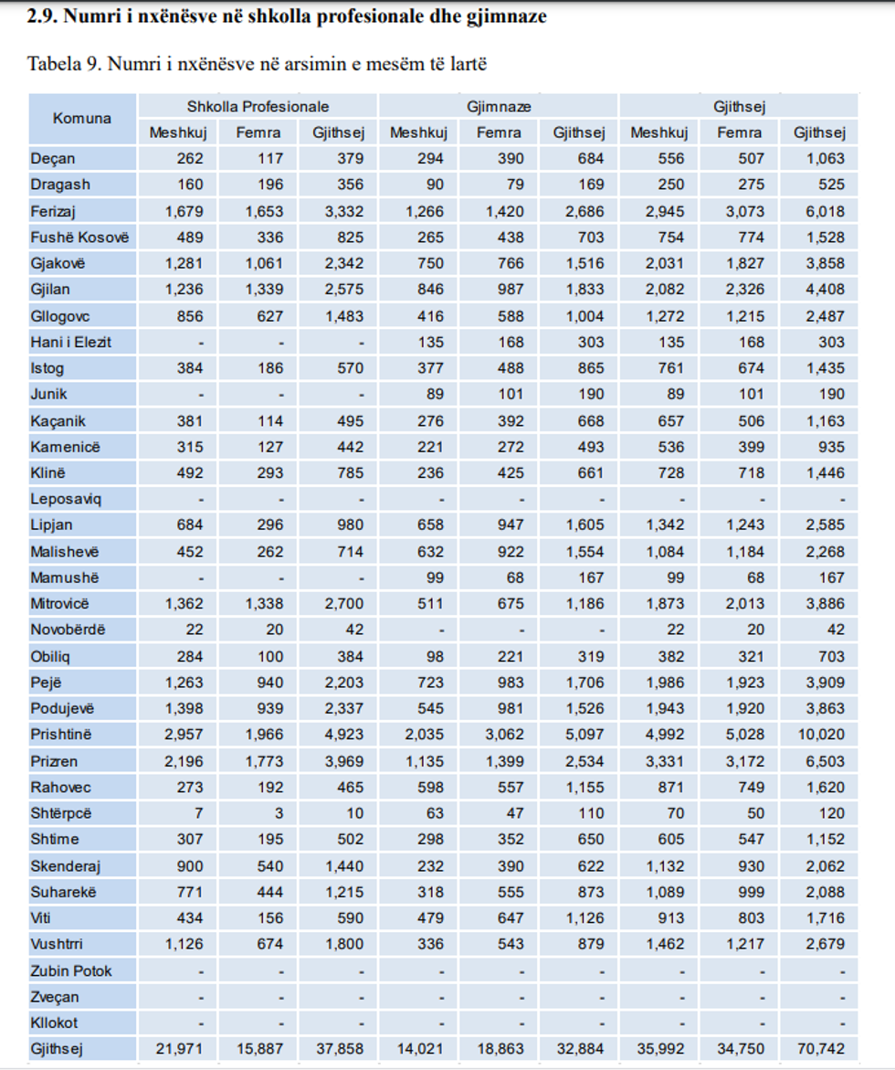 numri i nxenesve ne shkolla te mesme