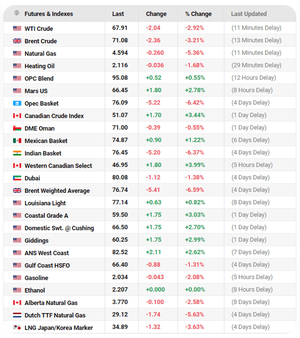 oil prices