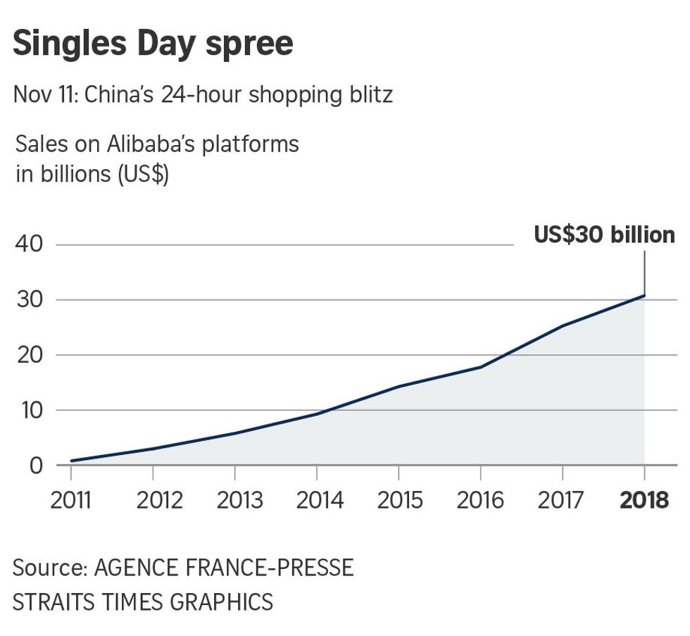 online china singles day shopping