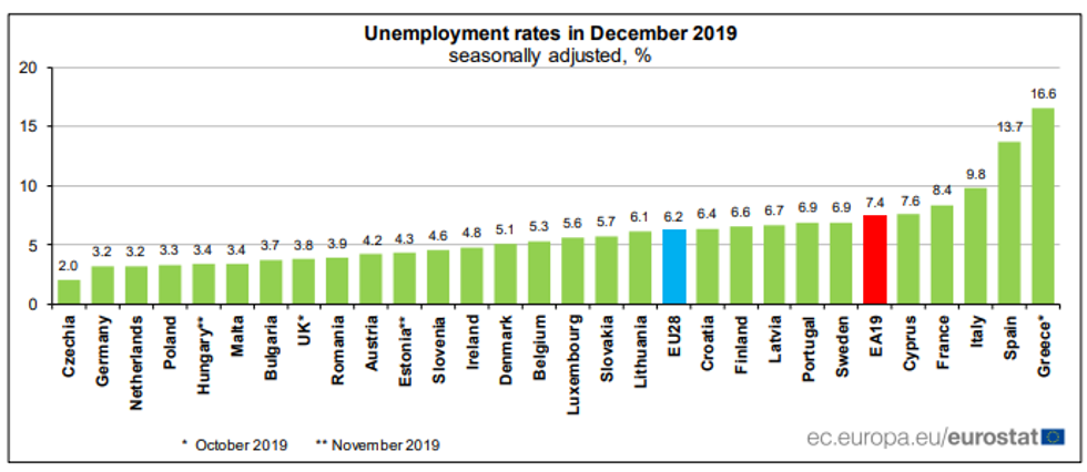 papunesia dhjetor2019 eurostat