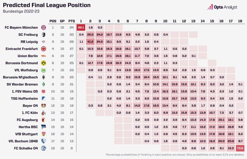 Parashikimet e Bundesligës 2022-23