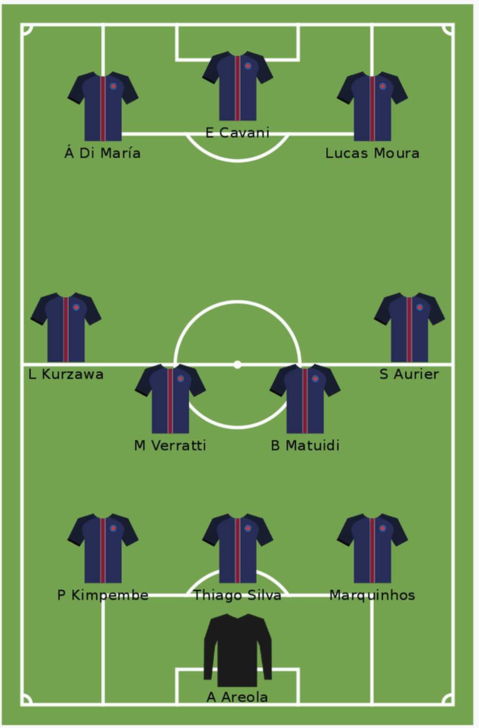 Paris Saint-Germain (3-4-3): Areloa; Kimpembe, Silva, Marquinhos; Kurzawa, Verratti, Matuidi, Auerier; Di Maria, Cavani, Moura.