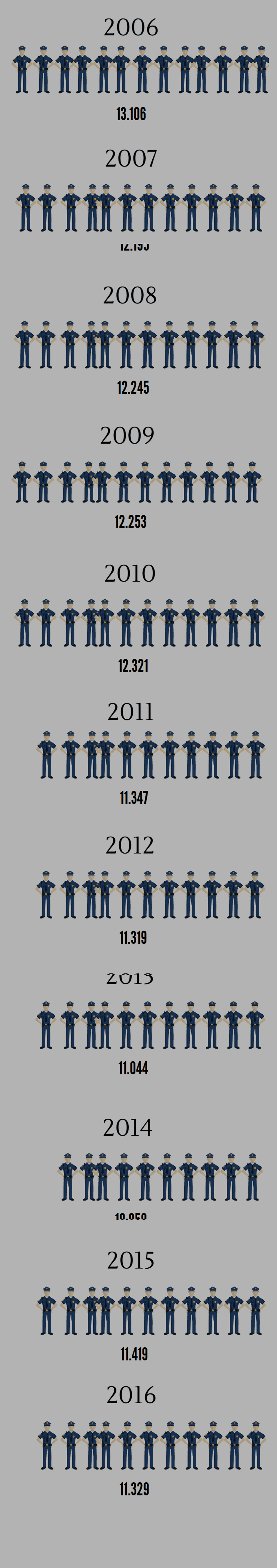 Partizimi dhe kushtet e këqija të punës Çdo polic i tretë largohet nga MPB ja Scoop Albanian