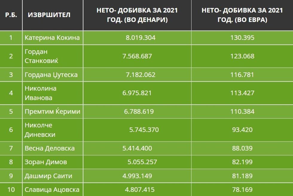 permbaruesit lista mk