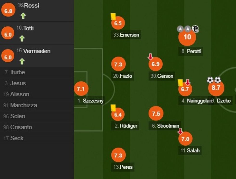 Perotti u vlerësua me notën maksimale 10, kurse