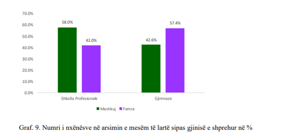 Perqindja e nxenesve sipas gjinise