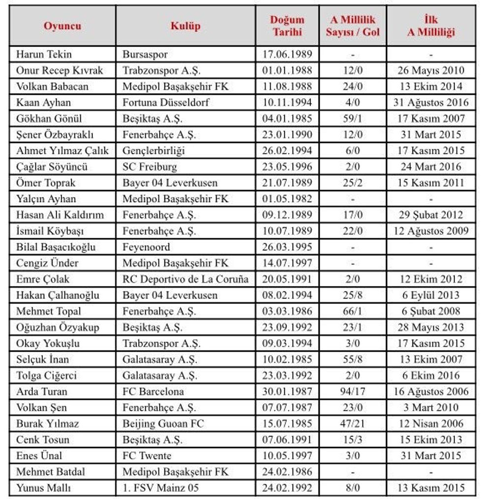 Përveç Turan, në listë janë edhe lojtarë si: Burak Yilmaz, Mehmet Topal, Hakan Çalhanoglu, Kaan Ayhan.