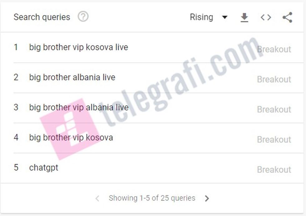 Pese gjerat qe shqiptaret e Kosoves kane kerkuar me se shumti ne tre muajt e fundit ne Google