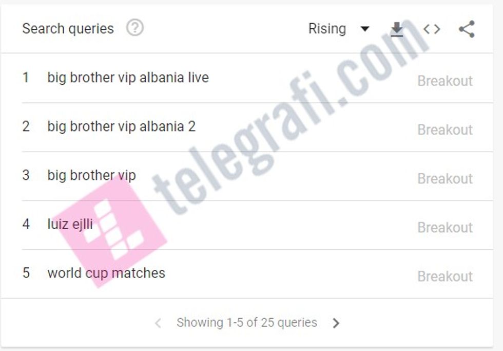 Pese gjerat qe shqiptaret e Shqiperise kane kerkuar me se shumti ne tre muajt e fundit ne Google 2