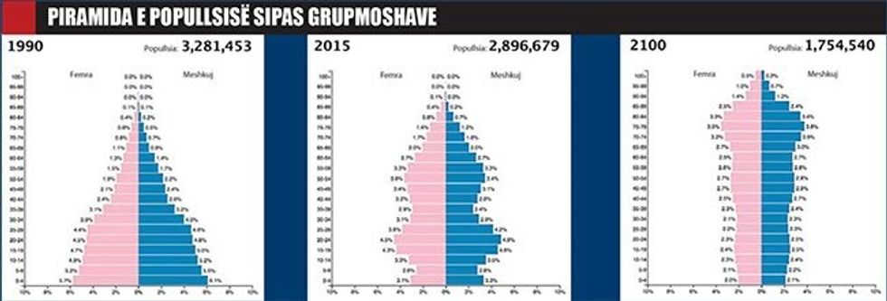 piramida e popullsise sipas grupmoshave 795 1505024084 5133247
