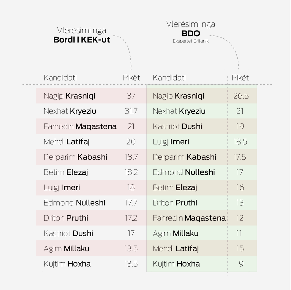 Poentimi per kryeshefin e kek ut 03 02
