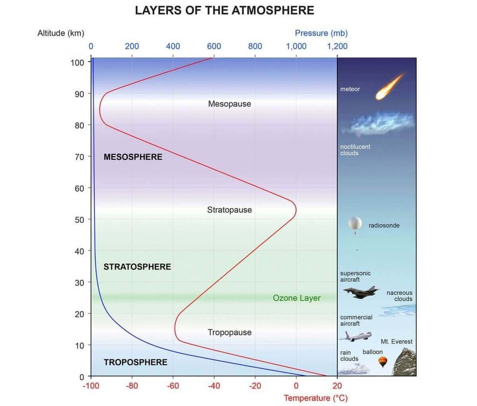 polar vortex winter weather 2022 2023 forecast united states pattern atmospheric warming layers