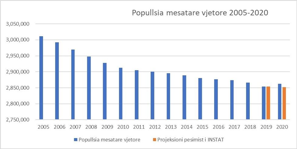 popullesia shqiperi 2005 2020