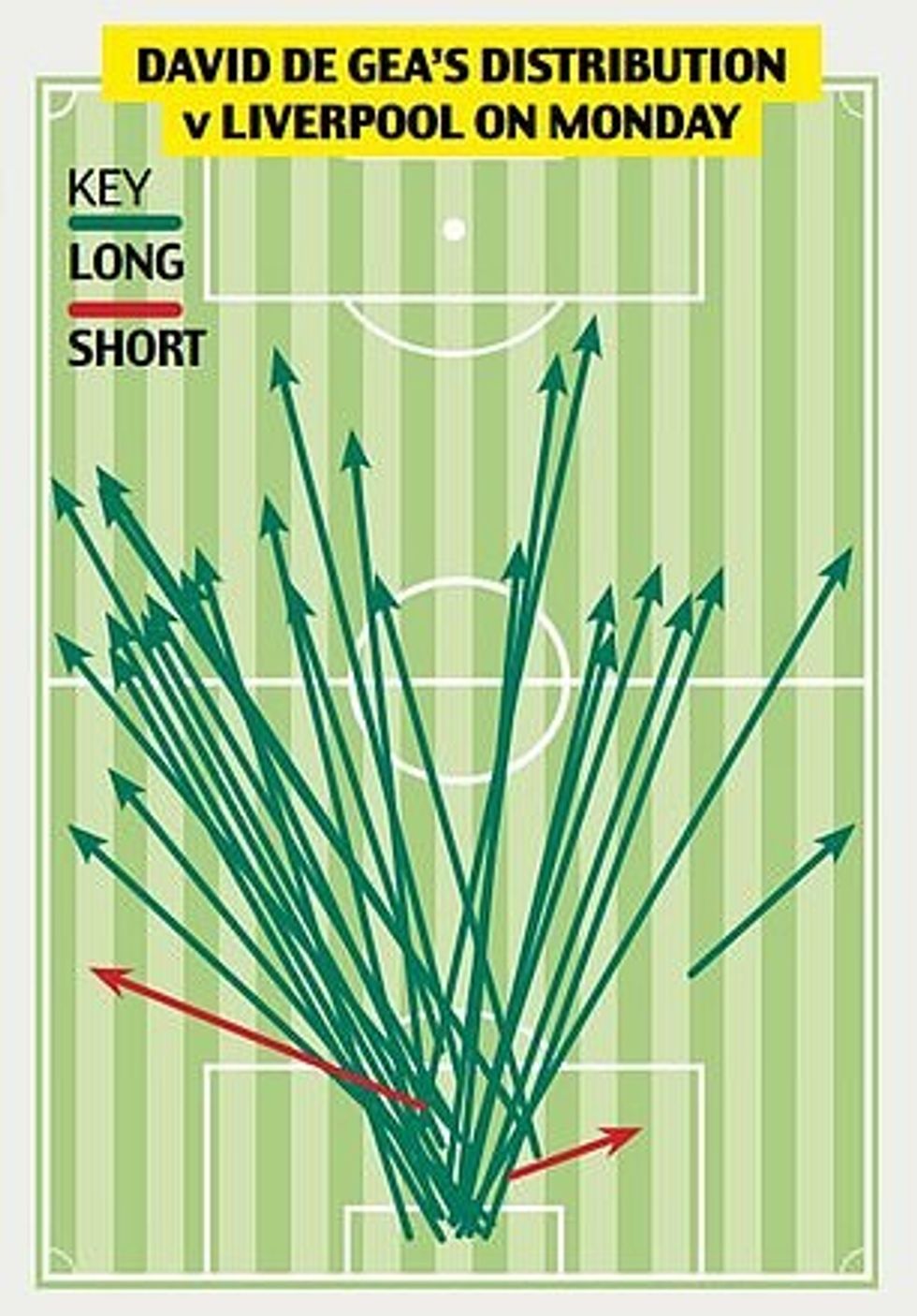 Por De Gea shkoi shumë më drejtpërdrejt kundër Liverpoolit për të mposhtur shtypin e Jurgen Klopp