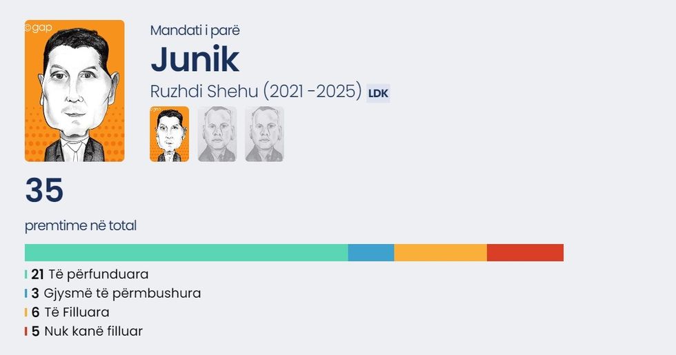 Premtimet Ruzhdi Shehu