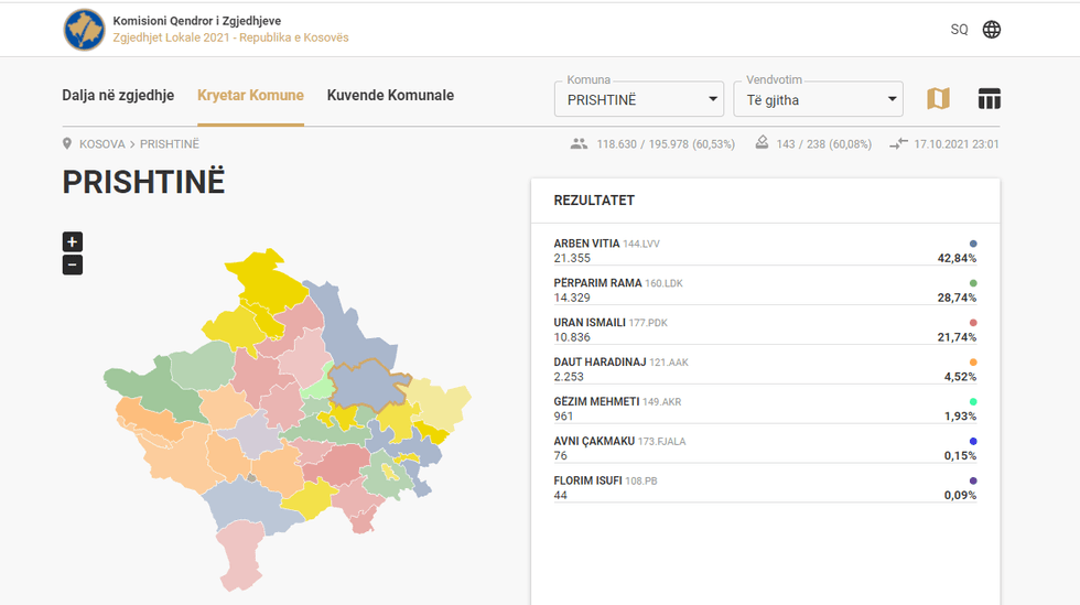 Prishtina 60 per qind