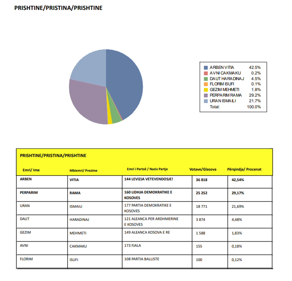 Prisjhtine Arben Vita